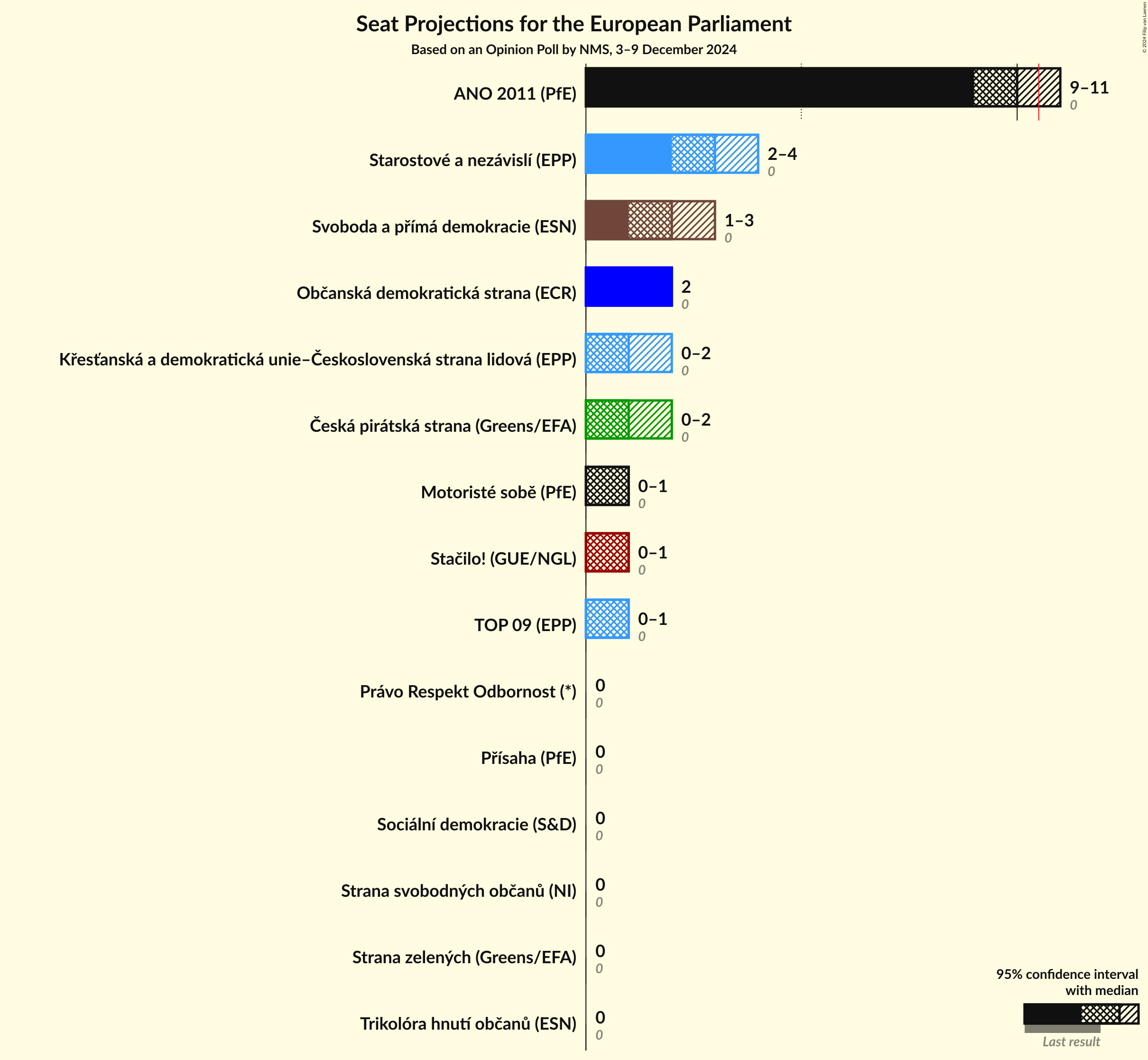 Seats Graph with seats not yet produced