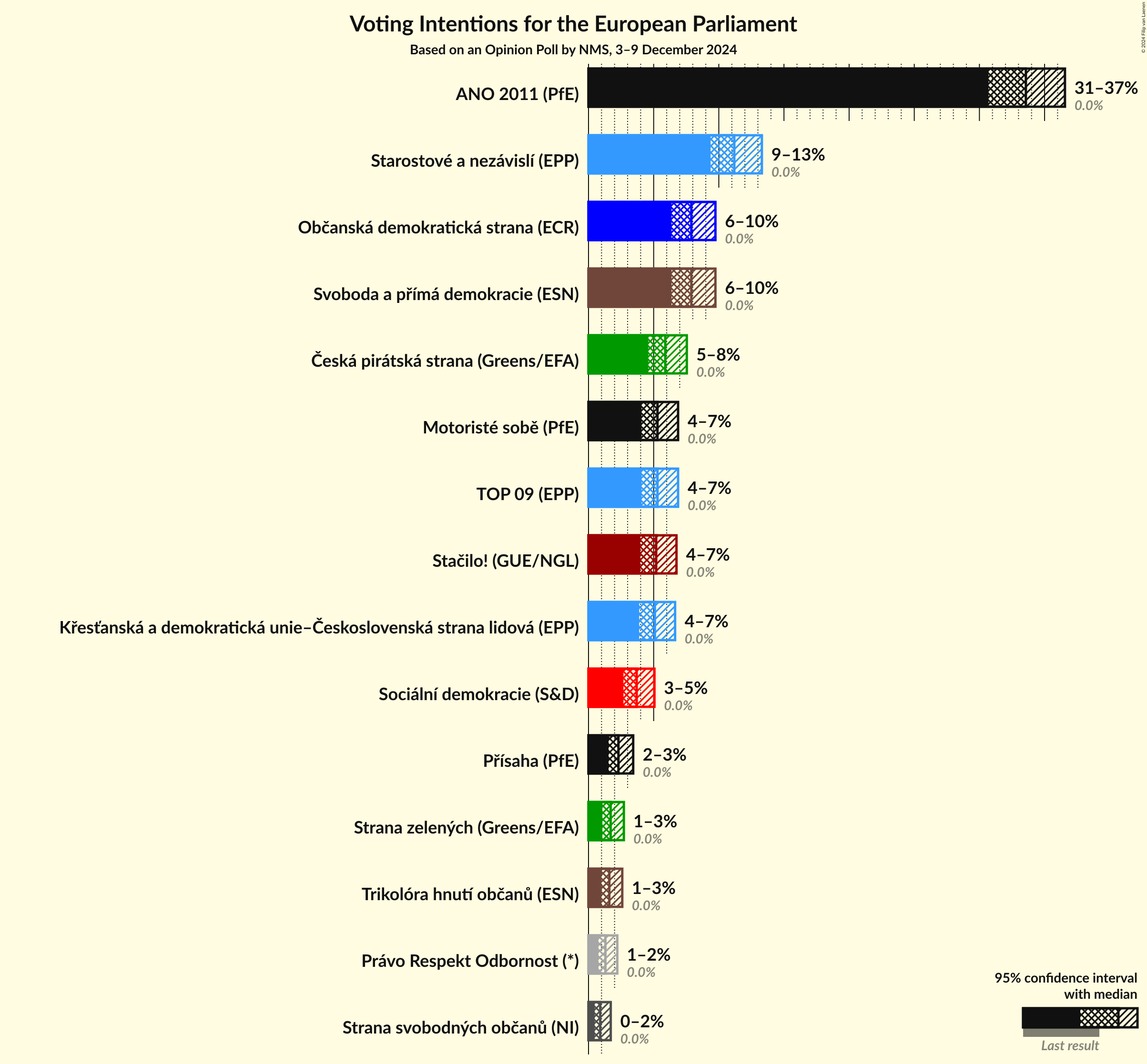 Voting Intentions Graph with voting intentions not yet produced