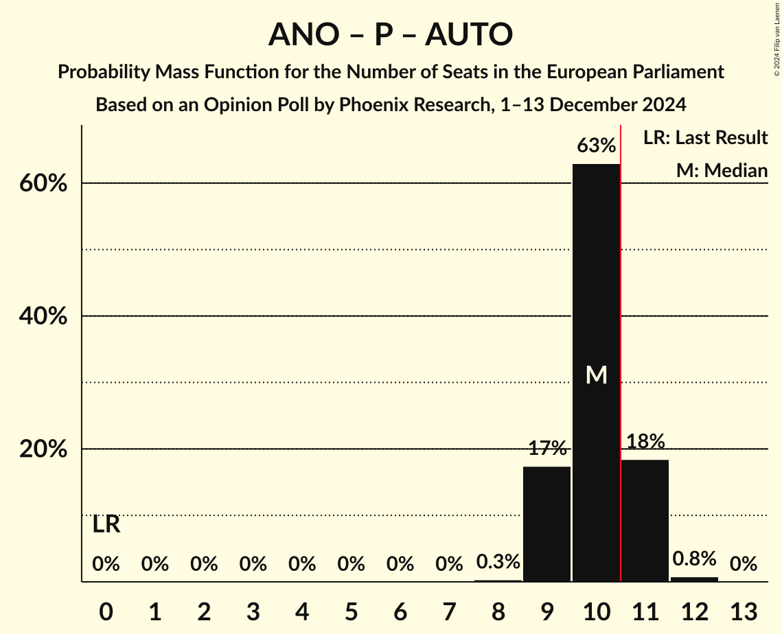 Seats Probability Mass Function Graph with seats probability mass function not yet produced
