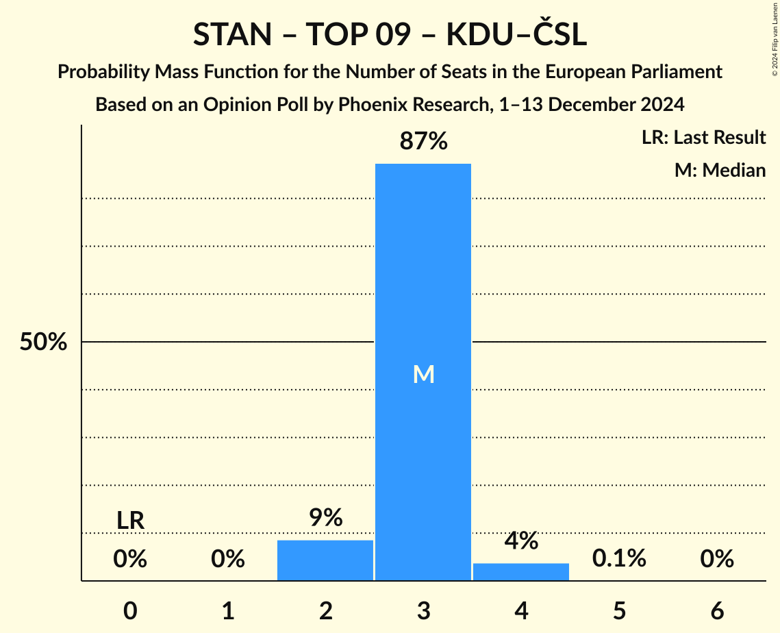 Seats Probability Mass Function Graph with seats probability mass function not yet produced