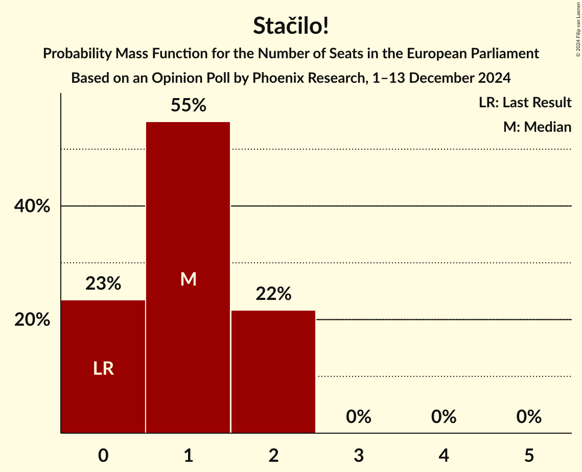 Seats Probability Mass Function Graph with seats probability mass function not yet produced