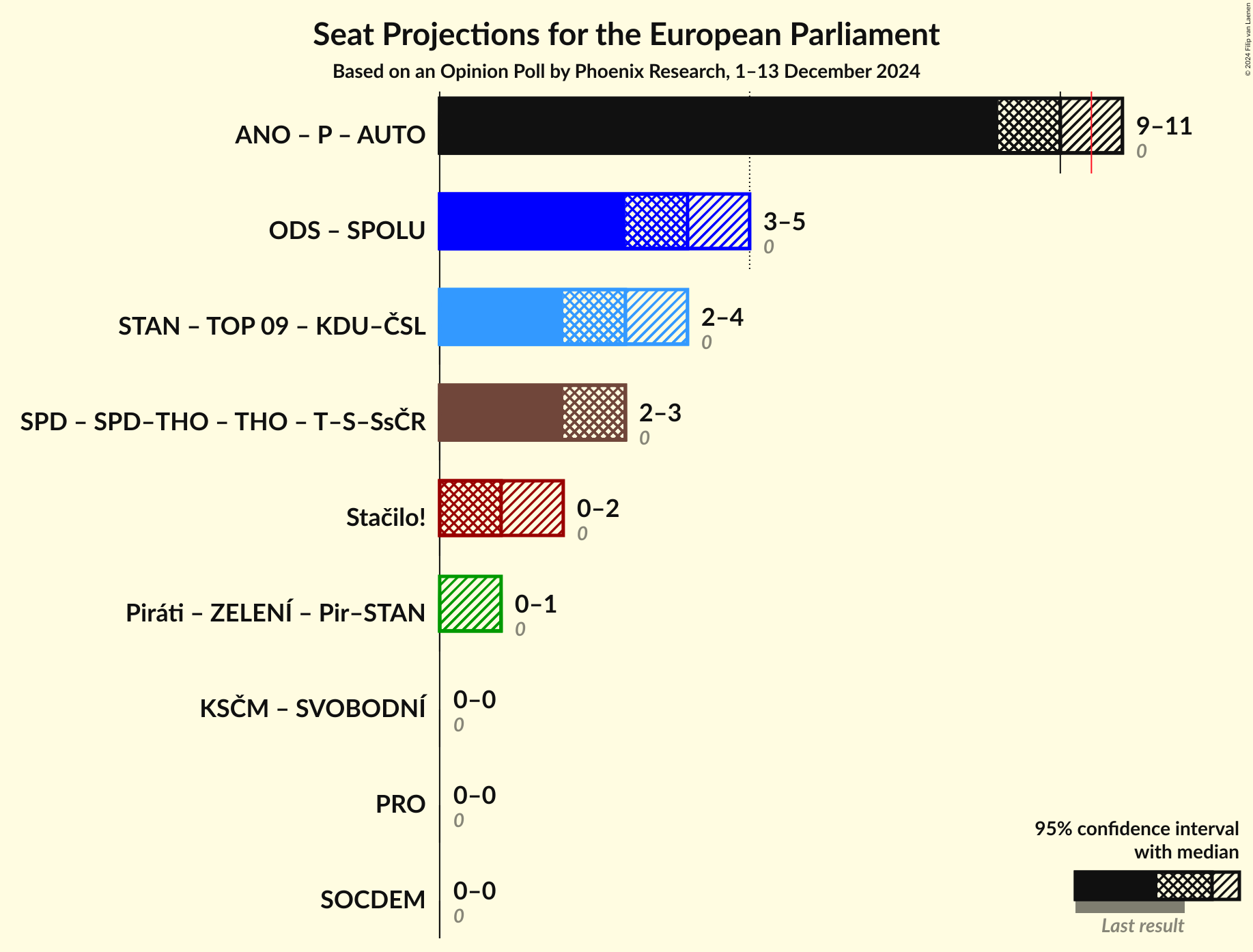 Coalitions Seats Graph with coalitions seats not yet produced