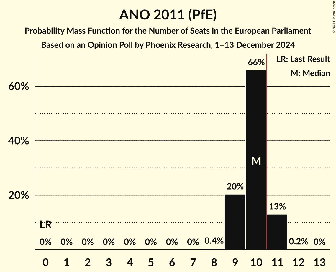 Seats Probability Mass Function Graph with seats probability mass function not yet produced
