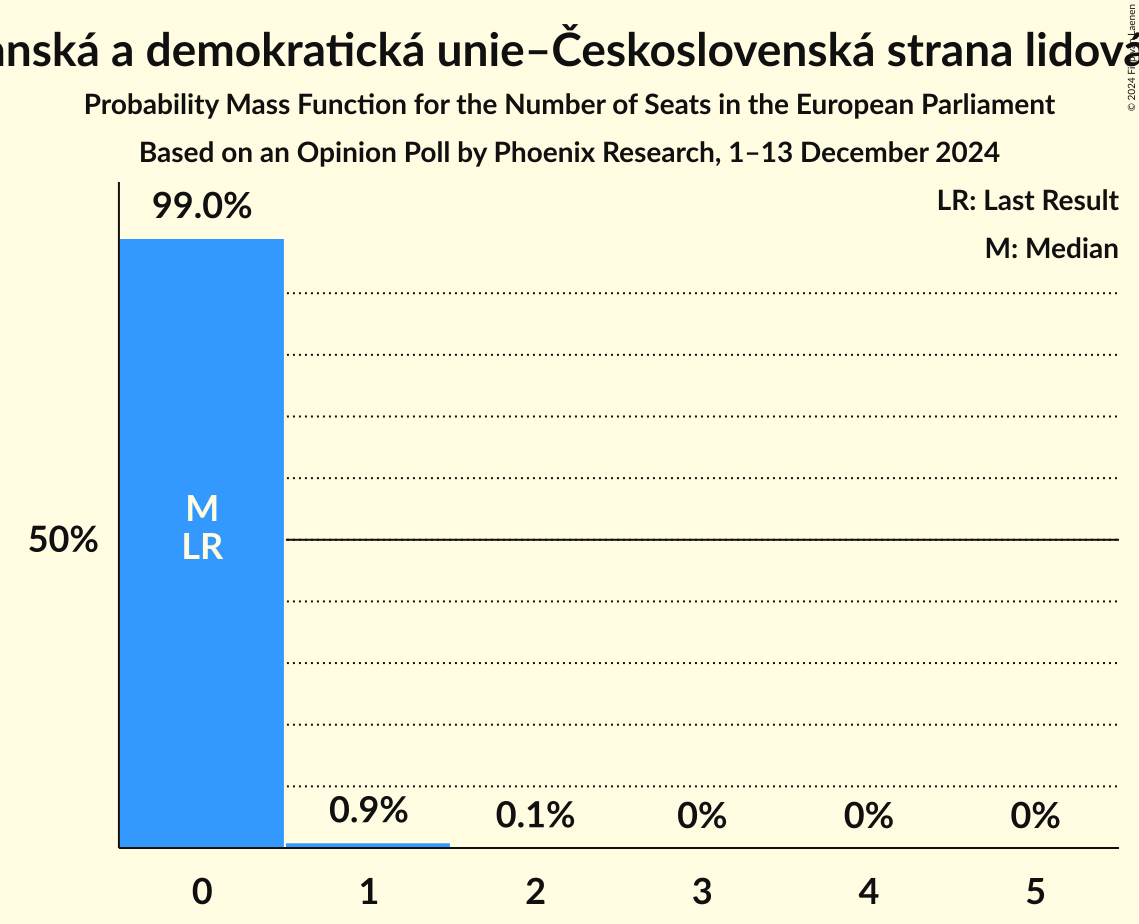 Seats Probability Mass Function Graph with seats probability mass function not yet produced