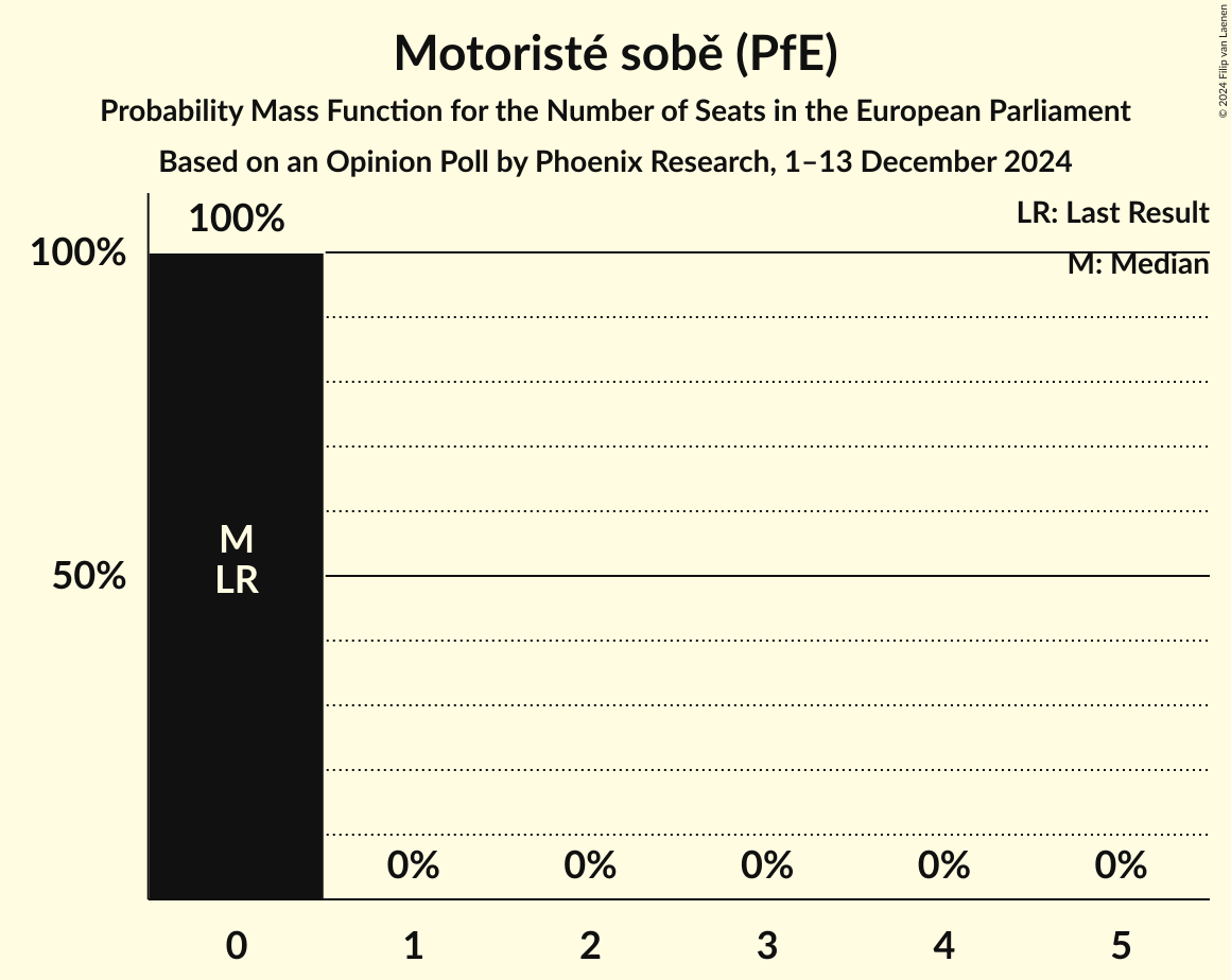 Seats Probability Mass Function Graph with seats probability mass function not yet produced
