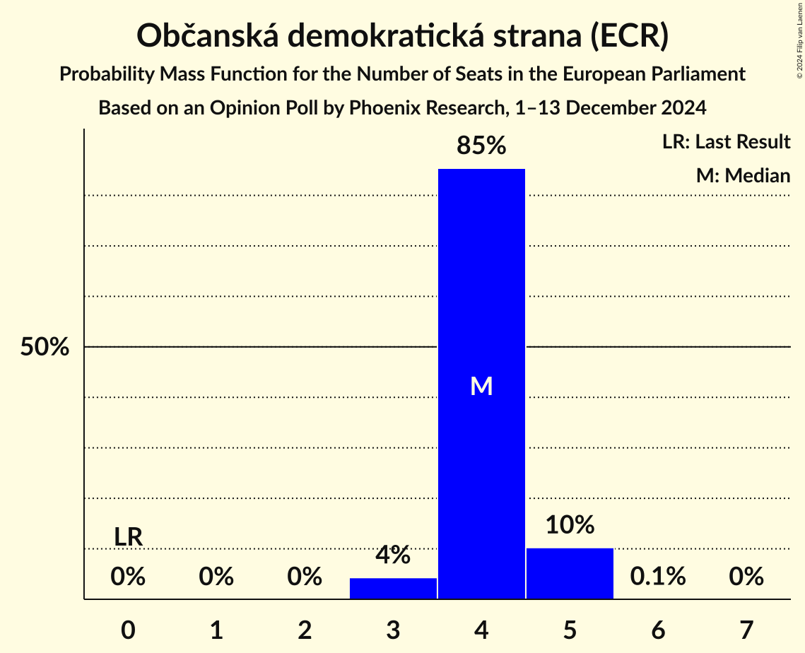 Seats Probability Mass Function Graph with seats probability mass function not yet produced