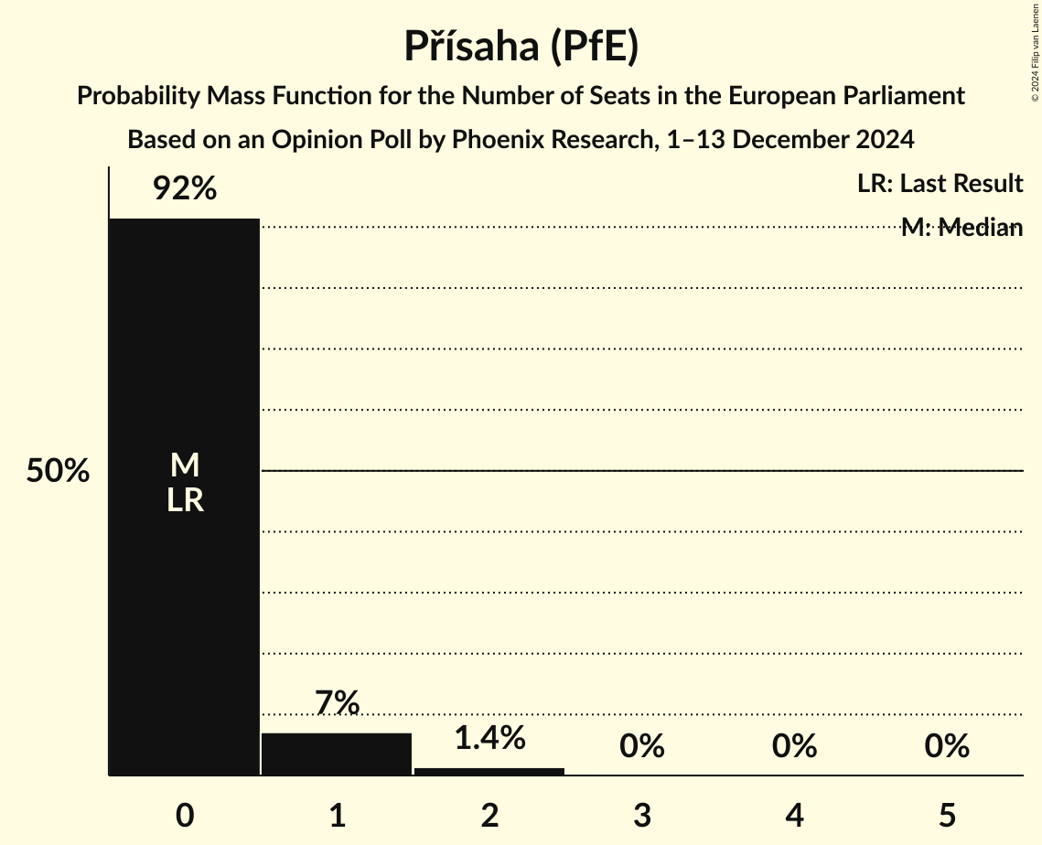 Seats Probability Mass Function Graph with seats probability mass function not yet produced