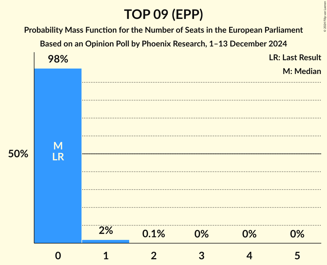 Seats Probability Mass Function Graph with seats probability mass function not yet produced