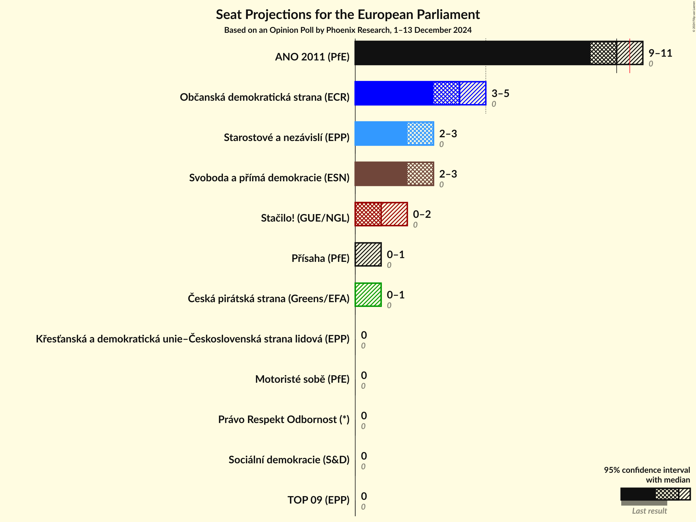 Seats Graph with seats not yet produced