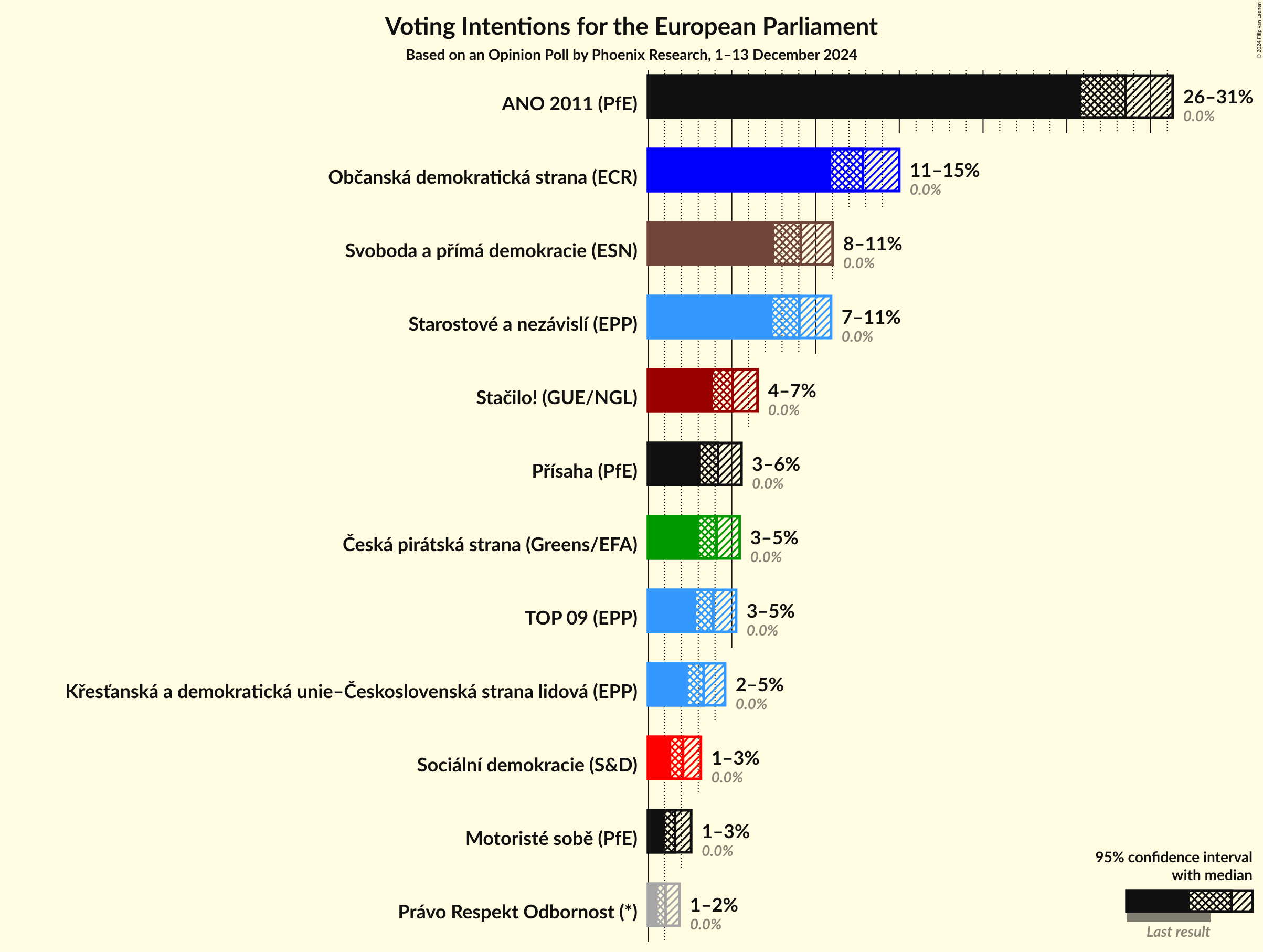 Voting Intentions Graph with voting intentions not yet produced