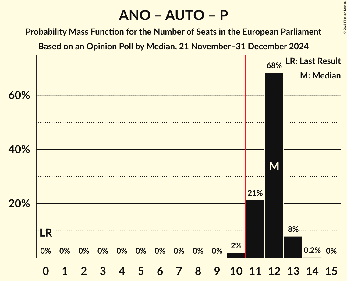Seats Probability Mass Function Graph with seats probability mass function not yet produced
