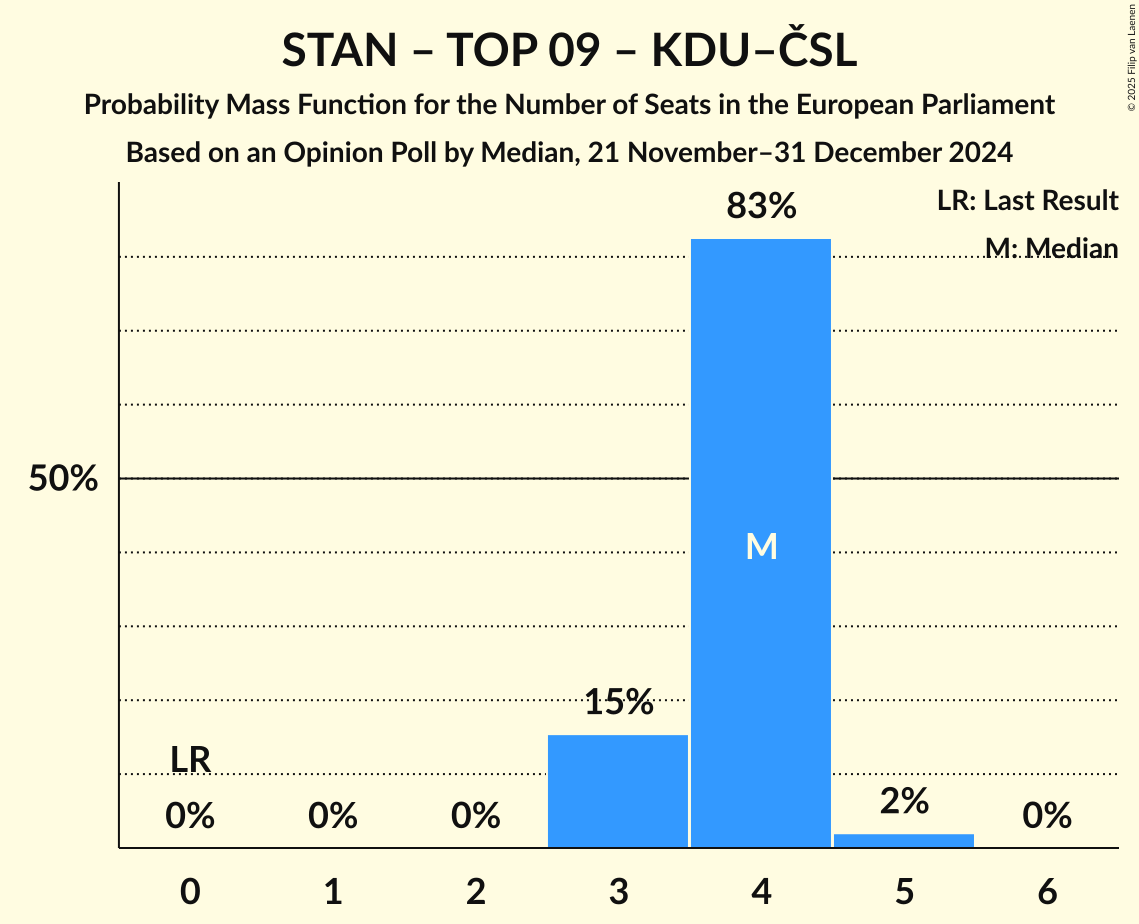 Seats Probability Mass Function Graph with seats probability mass function not yet produced
