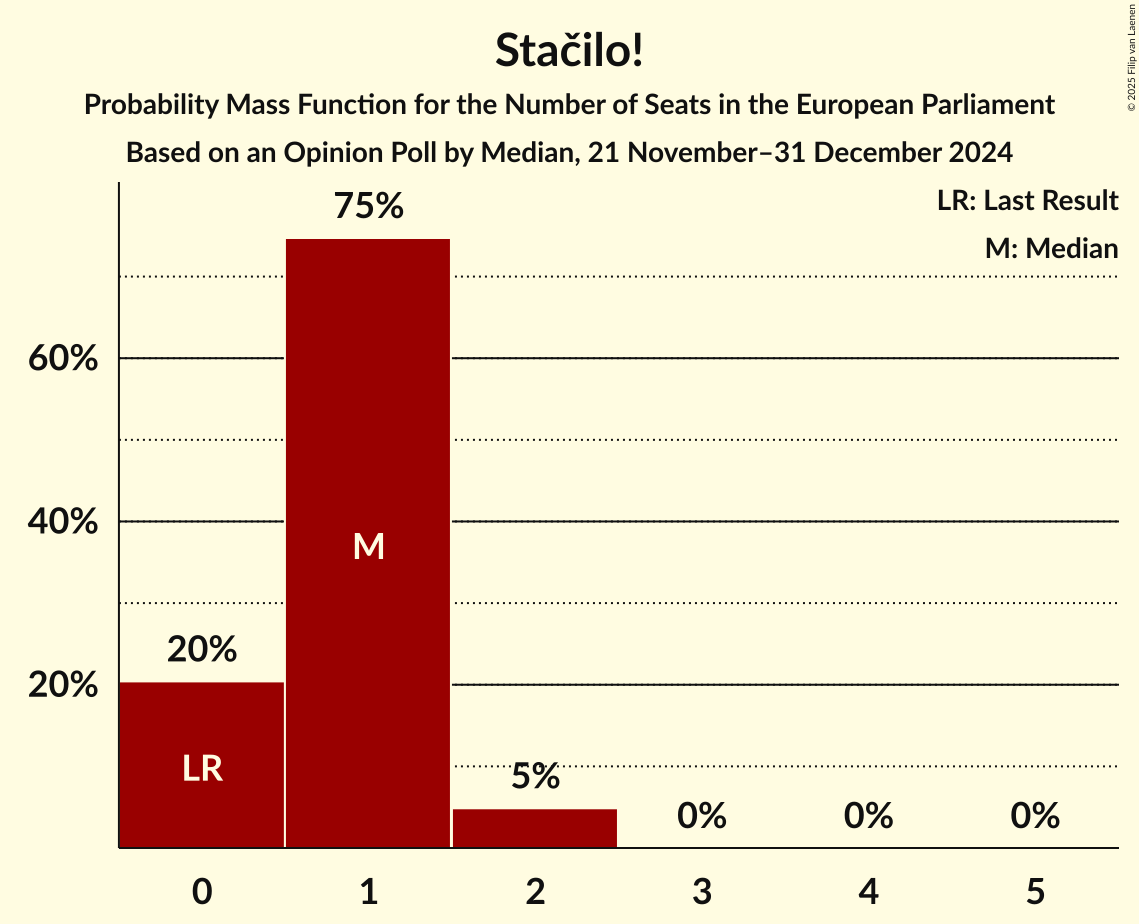 Seats Probability Mass Function Graph with seats probability mass function not yet produced