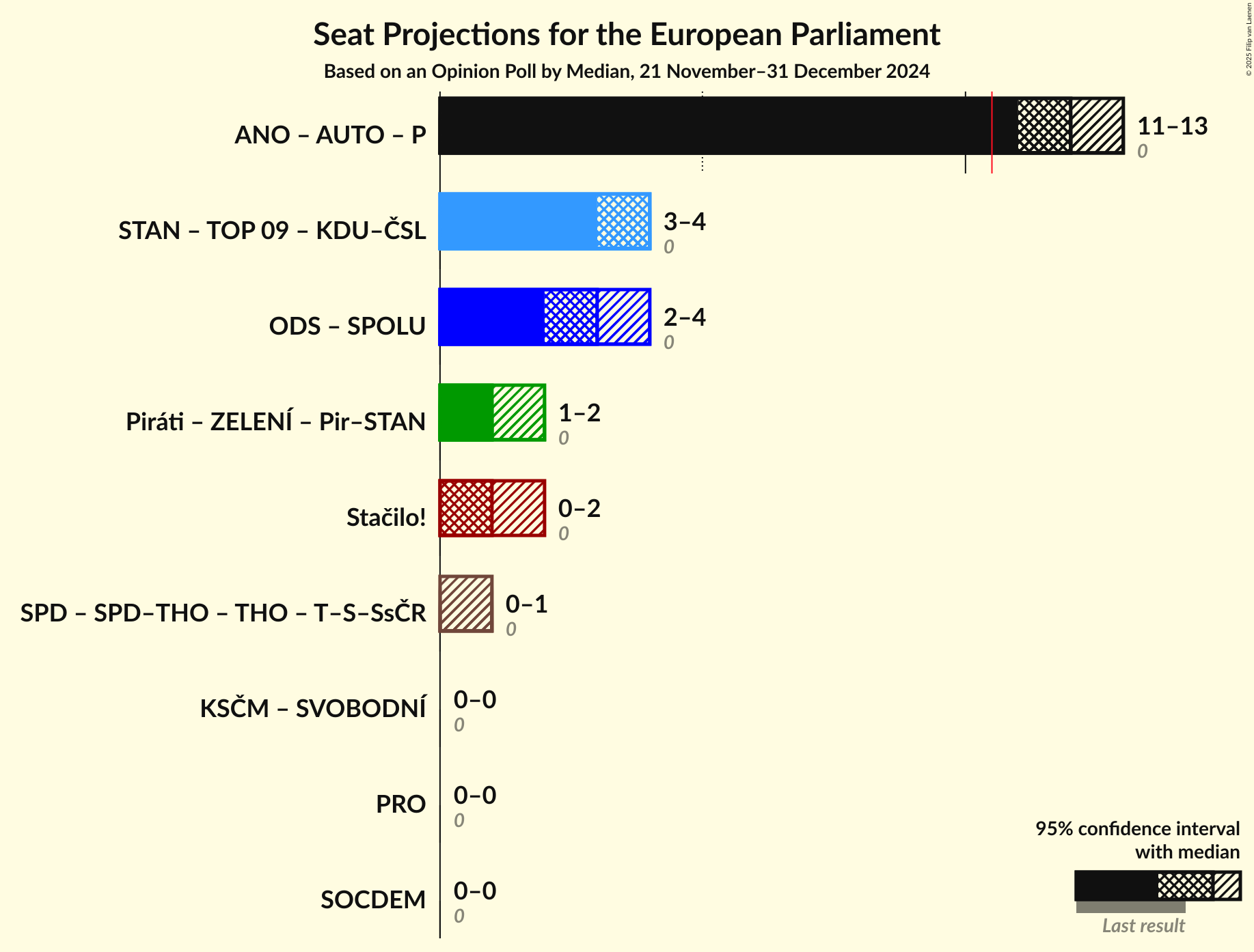 Coalitions Seats Graph with coalitions seats not yet produced