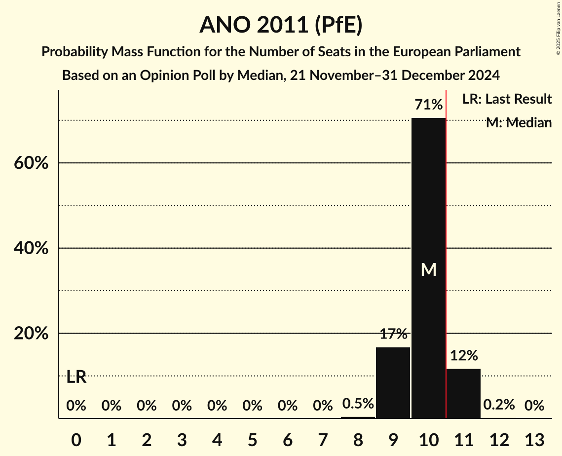 Seats Probability Mass Function Graph with seats probability mass function not yet produced
