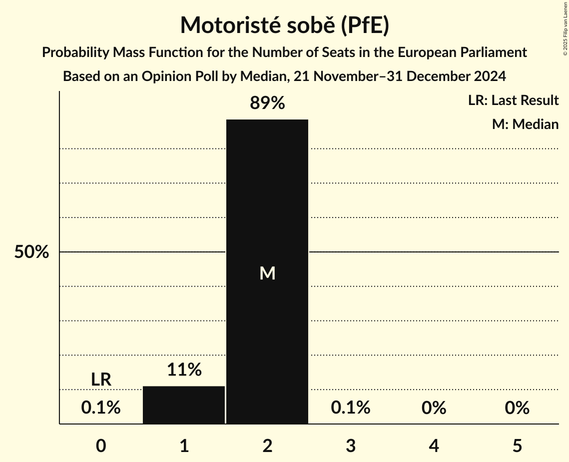 Seats Probability Mass Function Graph with seats probability mass function not yet produced