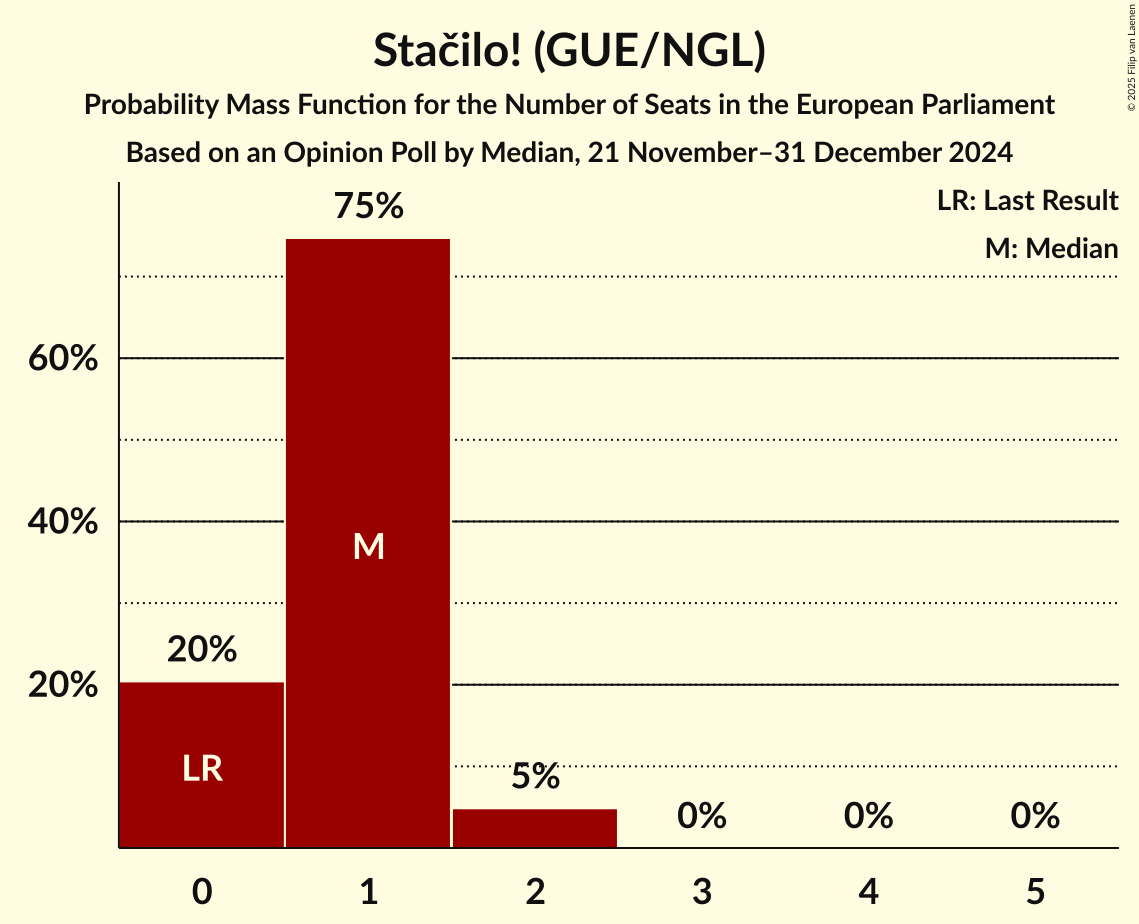 Seats Probability Mass Function Graph with seats probability mass function not yet produced