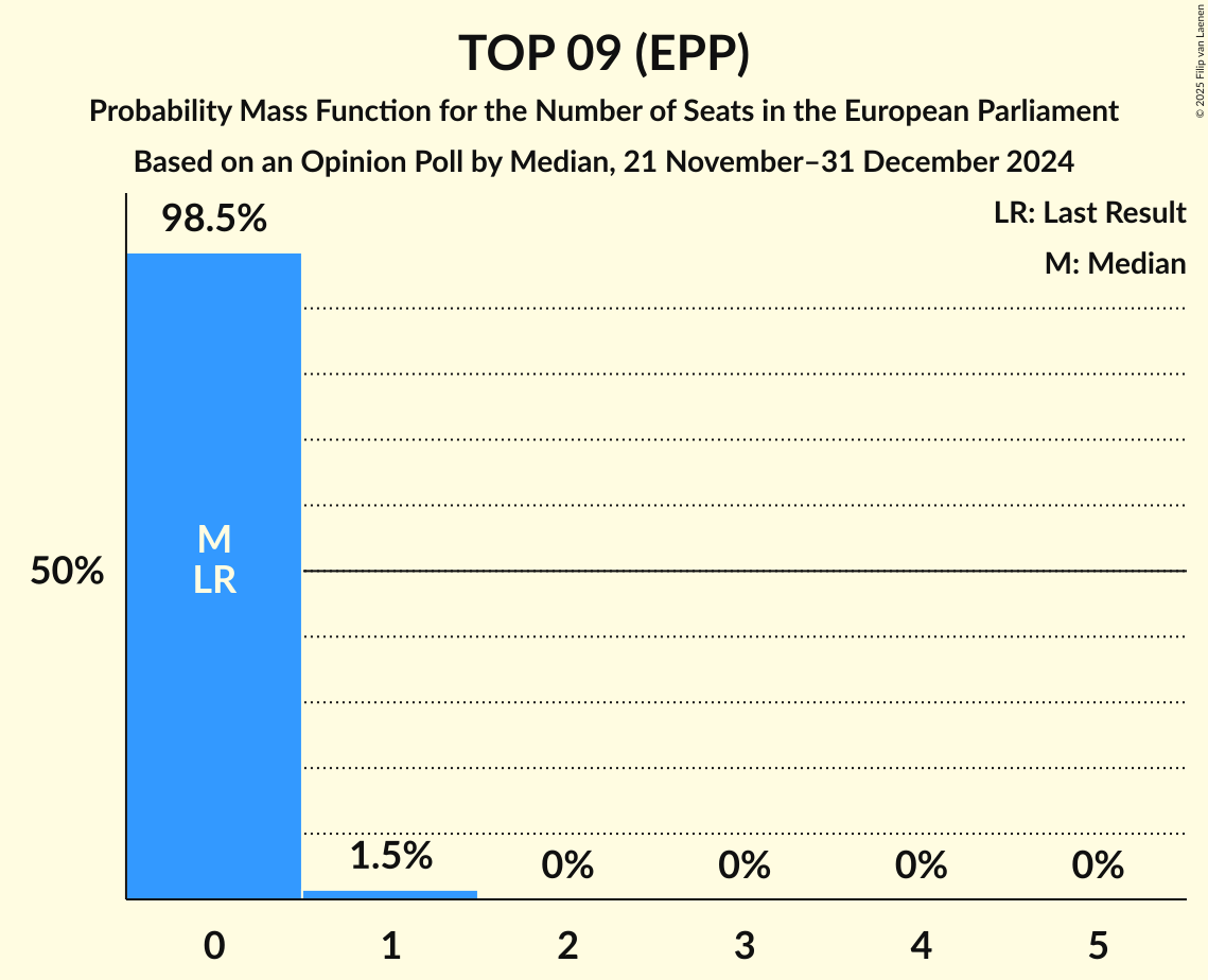 Seats Probability Mass Function Graph with seats probability mass function not yet produced