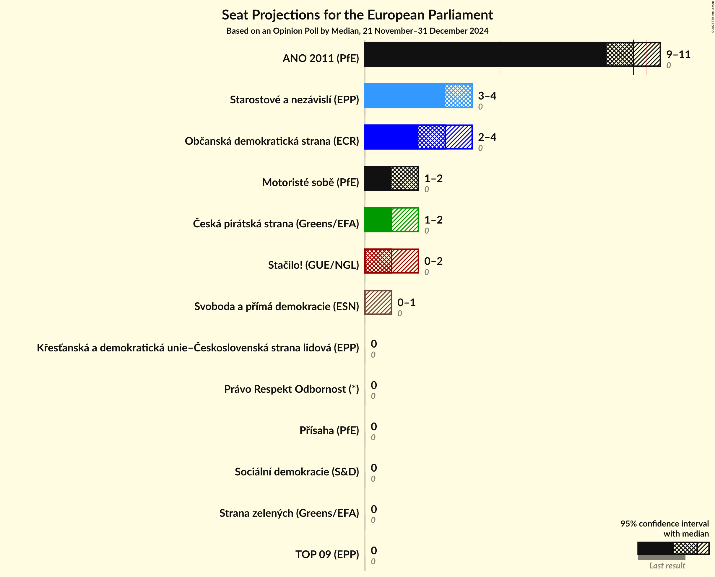 Seats Graph with seats not yet produced