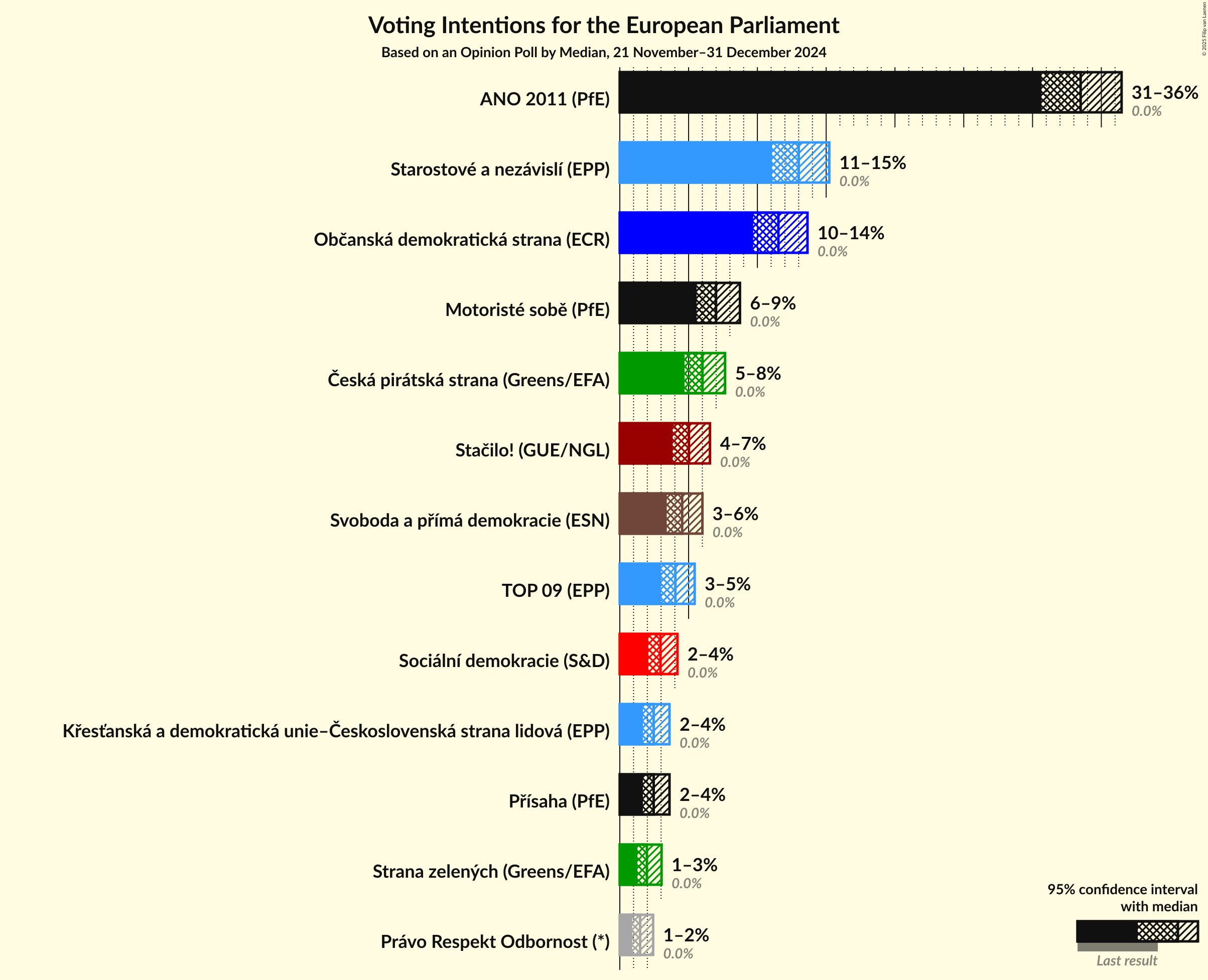 Voting Intentions Graph with voting intentions not yet produced