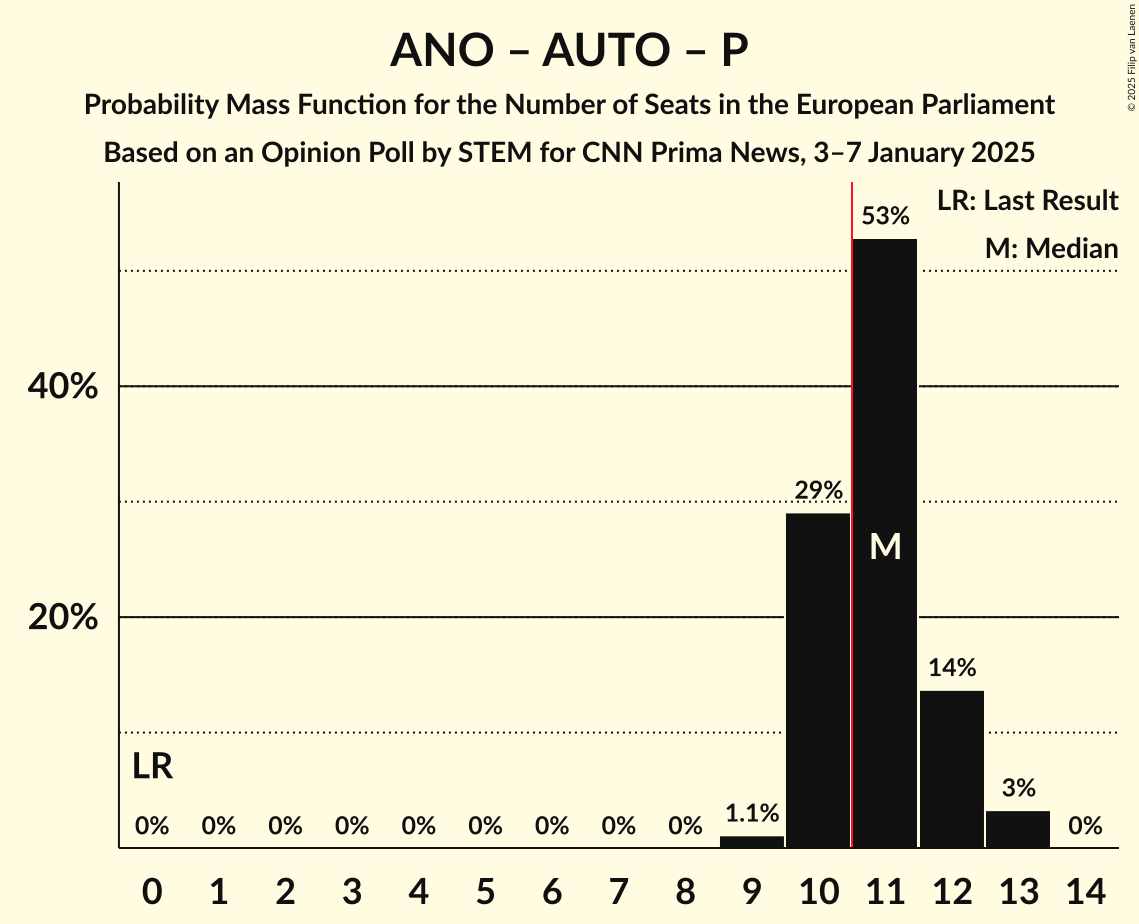 Seats Probability Mass Function Graph with seats probability mass function not yet produced