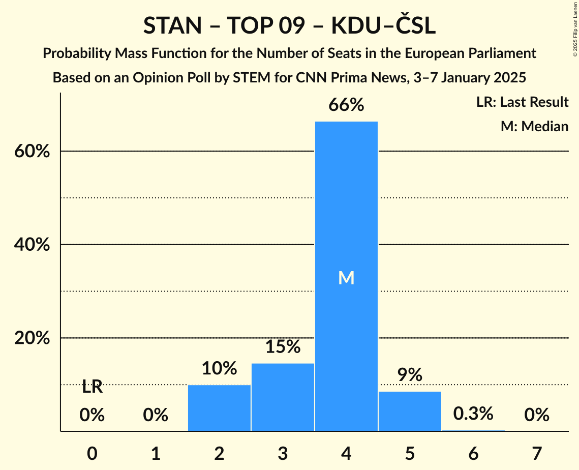 Seats Probability Mass Function Graph with seats probability mass function not yet produced