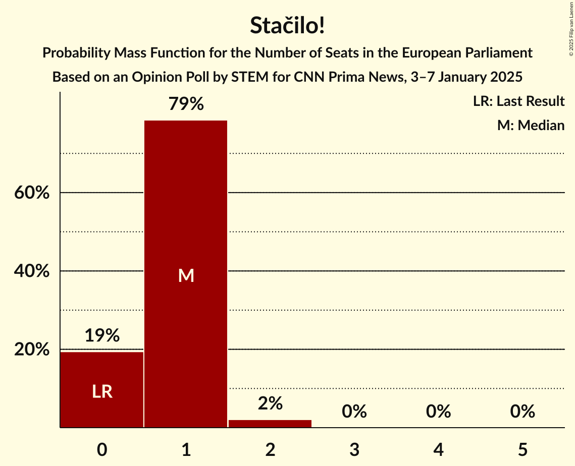 Seats Probability Mass Function Graph with seats probability mass function not yet produced