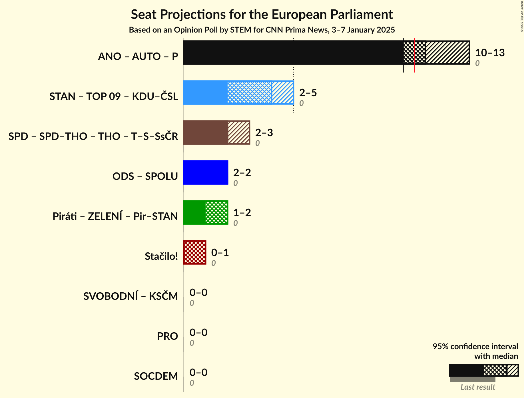 Coalitions Seats Graph with coalitions seats not yet produced