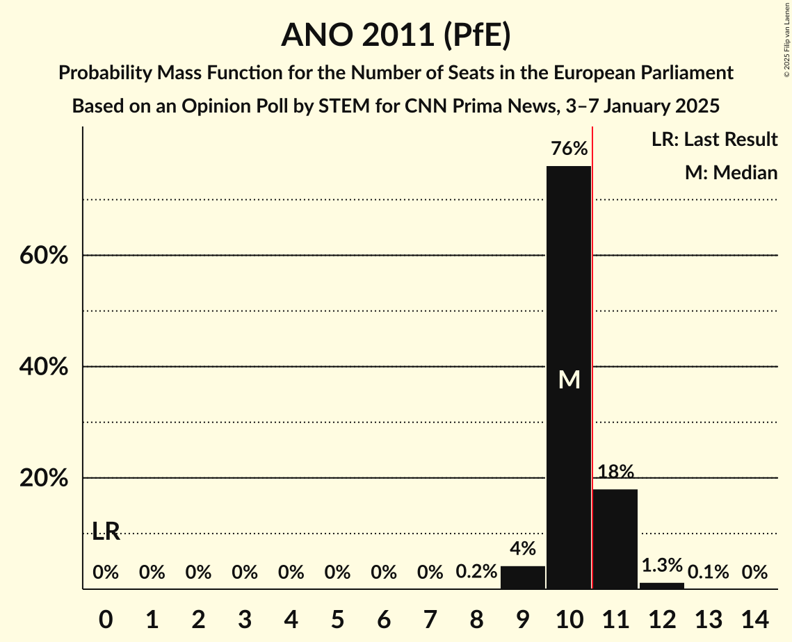 Seats Probability Mass Function Graph with seats probability mass function not yet produced