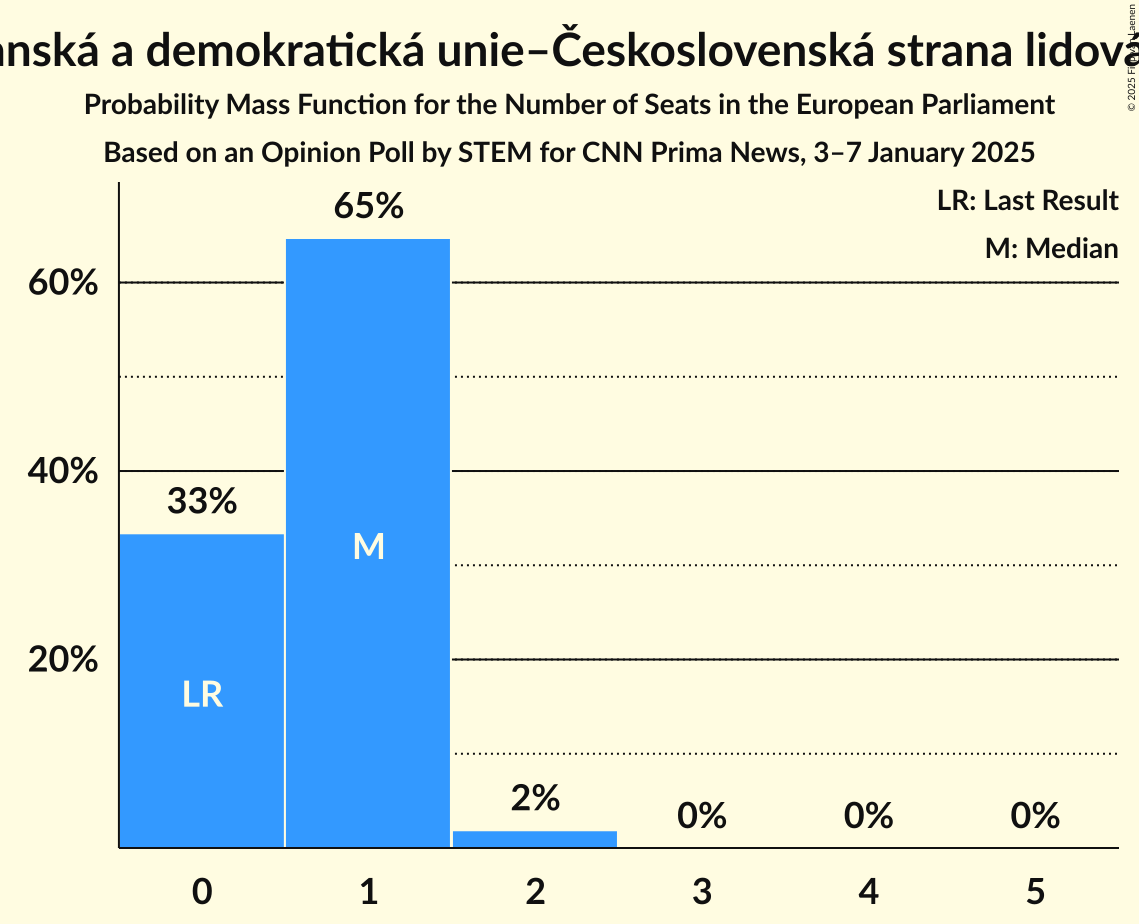 Seats Probability Mass Function Graph with seats probability mass function not yet produced