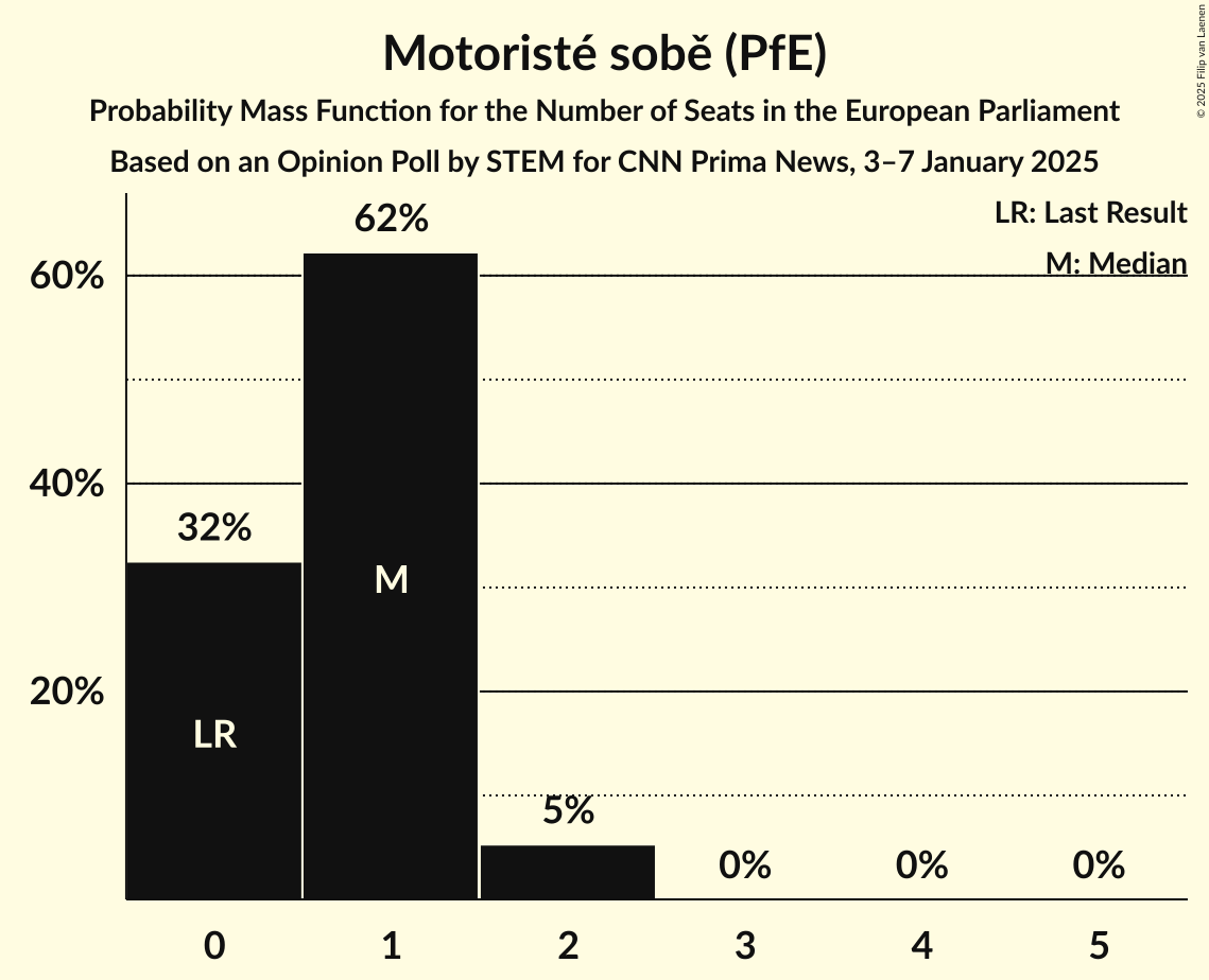 Seats Probability Mass Function Graph with seats probability mass function not yet produced