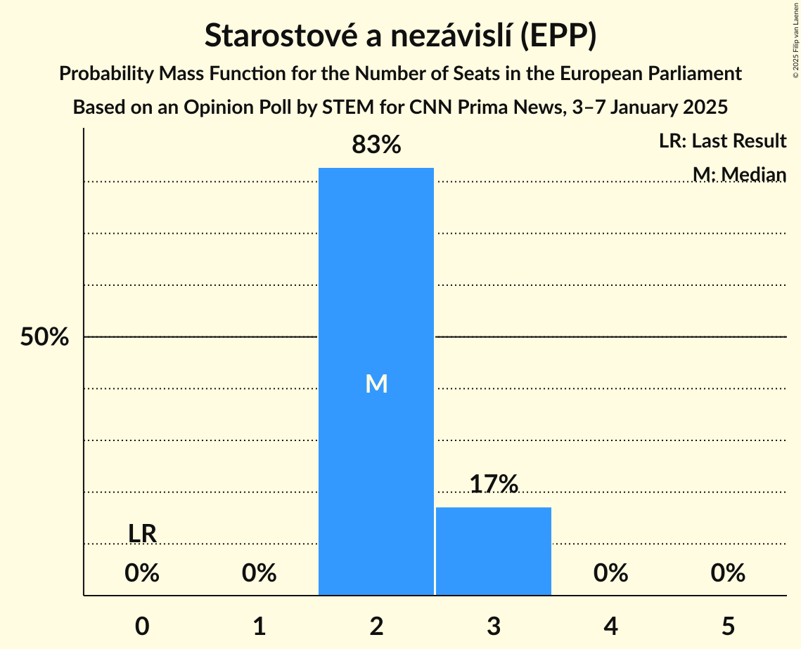 Seats Probability Mass Function Graph with seats probability mass function not yet produced