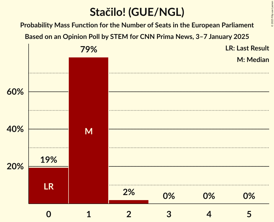 Seats Probability Mass Function Graph with seats probability mass function not yet produced