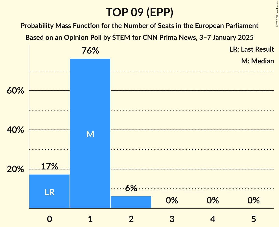 Seats Probability Mass Function Graph with seats probability mass function not yet produced