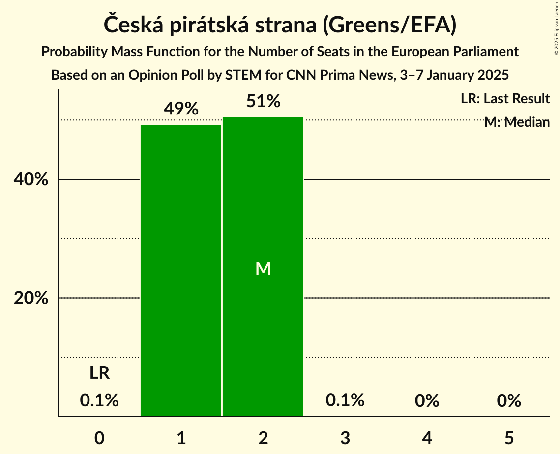 Seats Probability Mass Function Graph with seats probability mass function not yet produced
