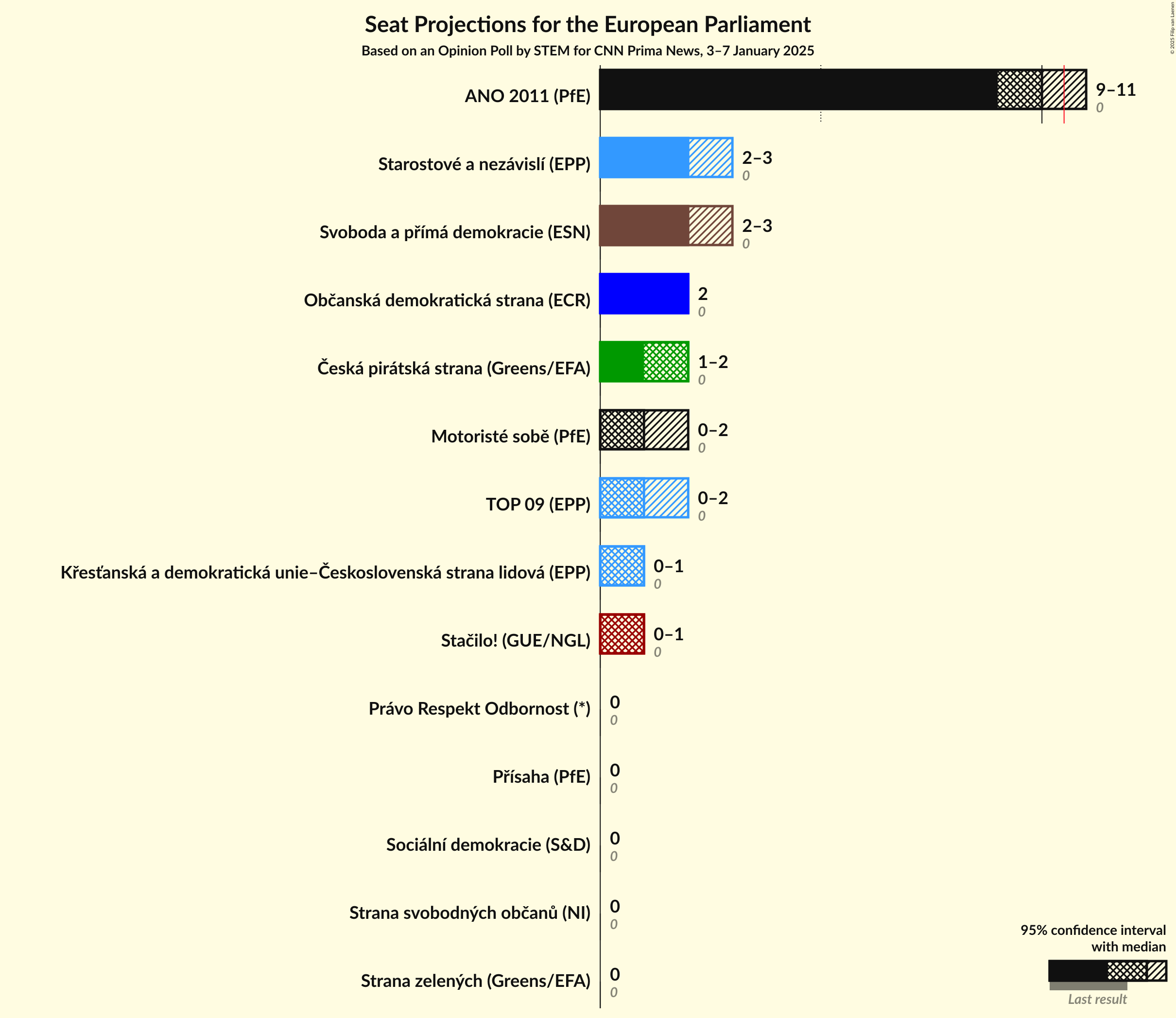 Seats Graph with seats not yet produced
