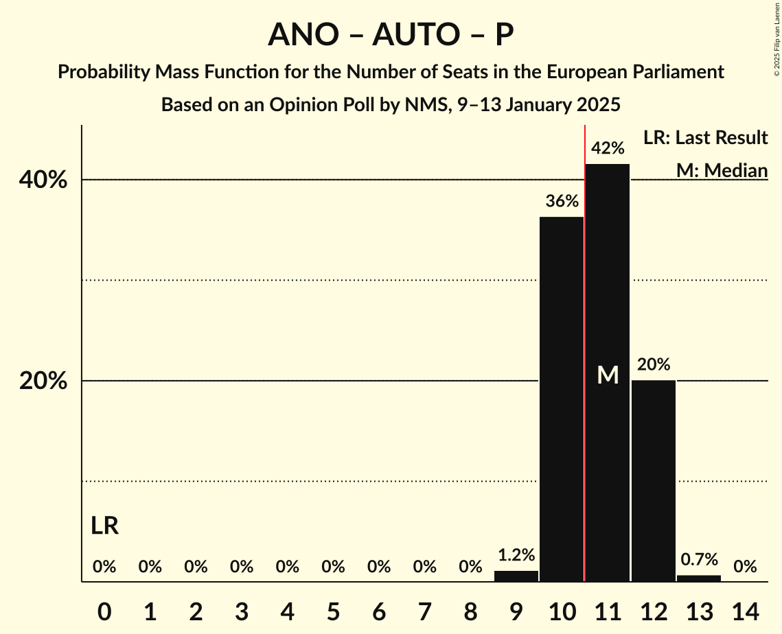 Seats Probability Mass Function Graph with seats probability mass function not yet produced
