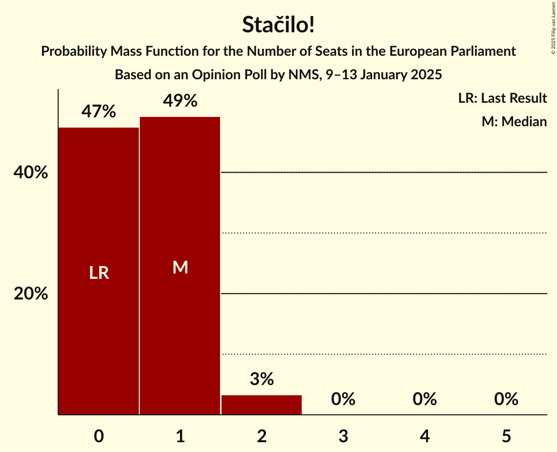 Seats Probability Mass Function Graph with seats probability mass function not yet produced