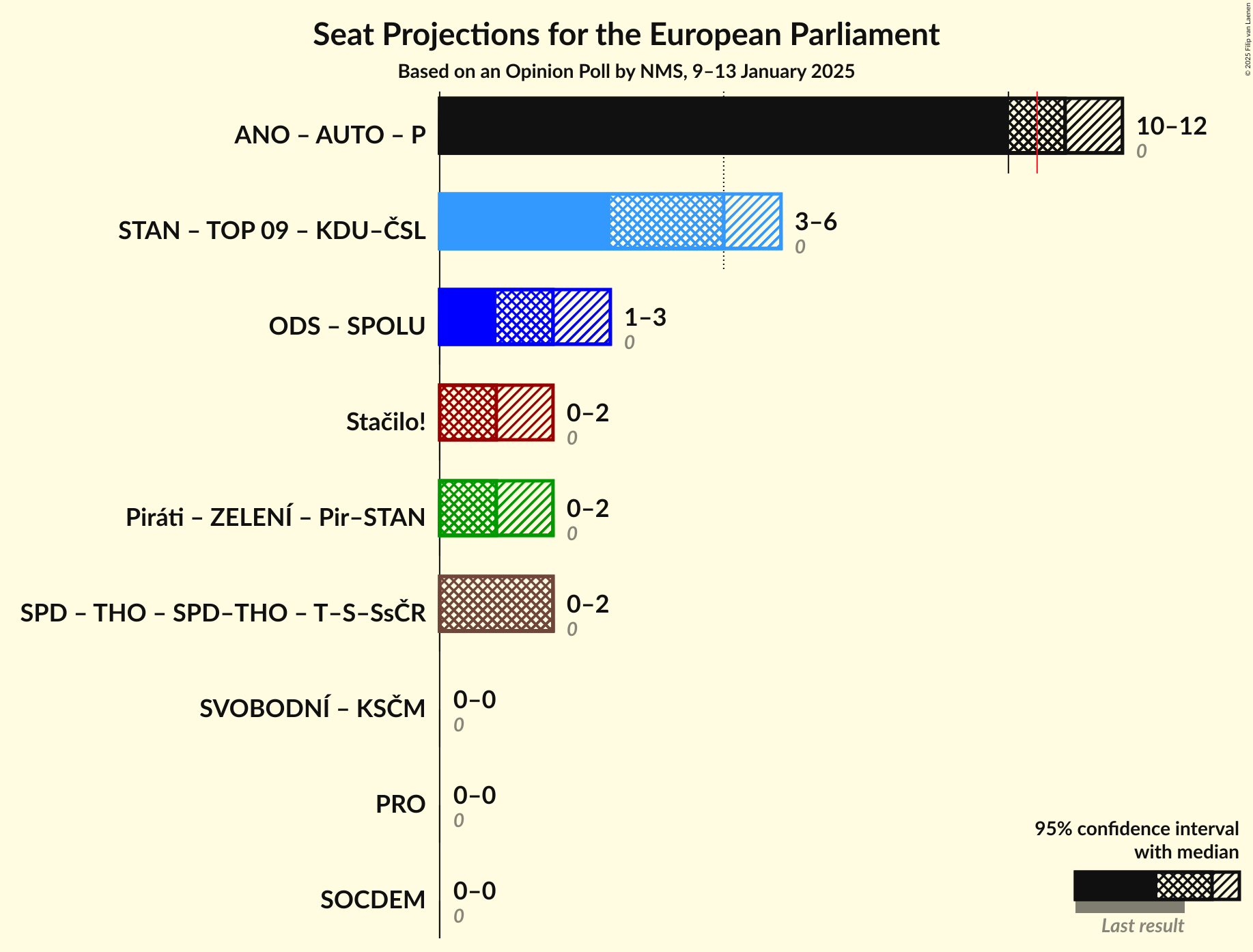 Coalitions Seats Graph with coalitions seats not yet produced
