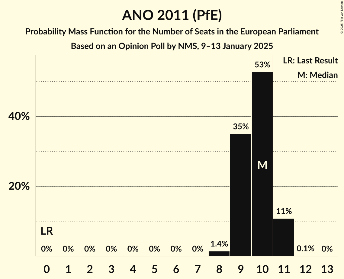 Seats Probability Mass Function Graph with seats probability mass function not yet produced