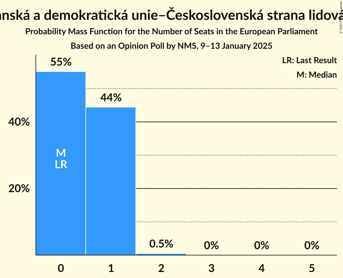 Seats Probability Mass Function Graph with seats probability mass function not yet produced