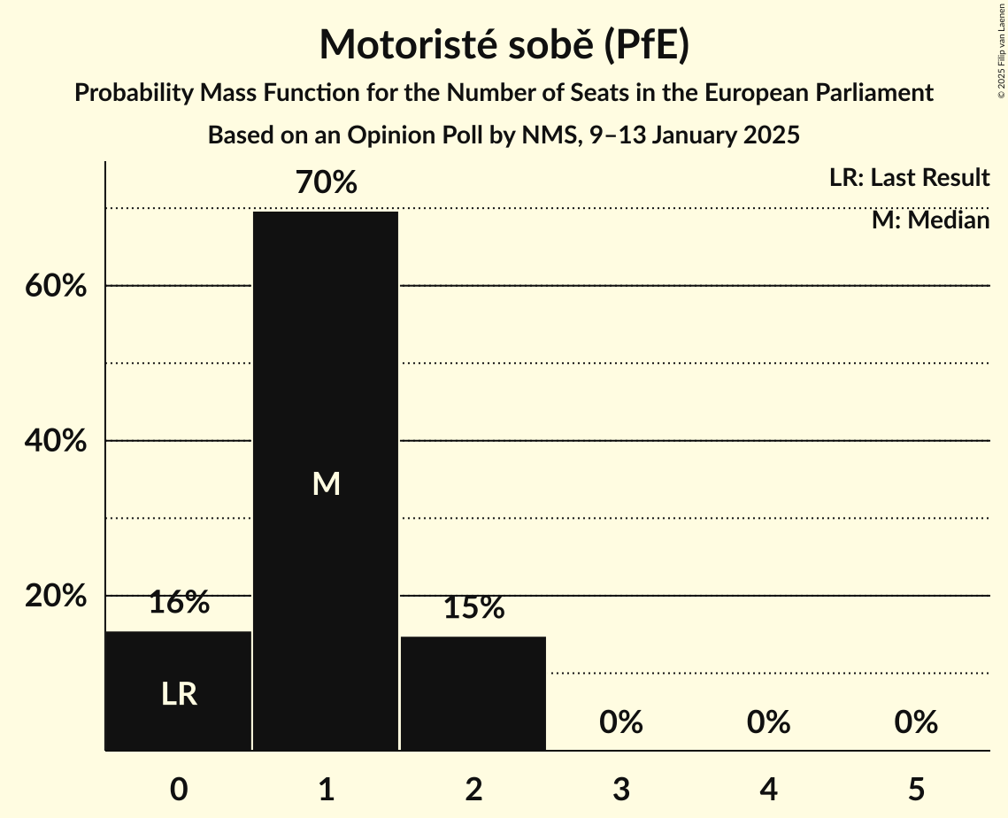 Seats Probability Mass Function Graph with seats probability mass function not yet produced
