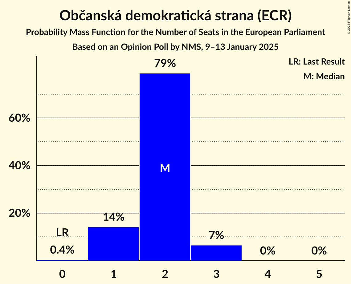 Seats Probability Mass Function Graph with seats probability mass function not yet produced