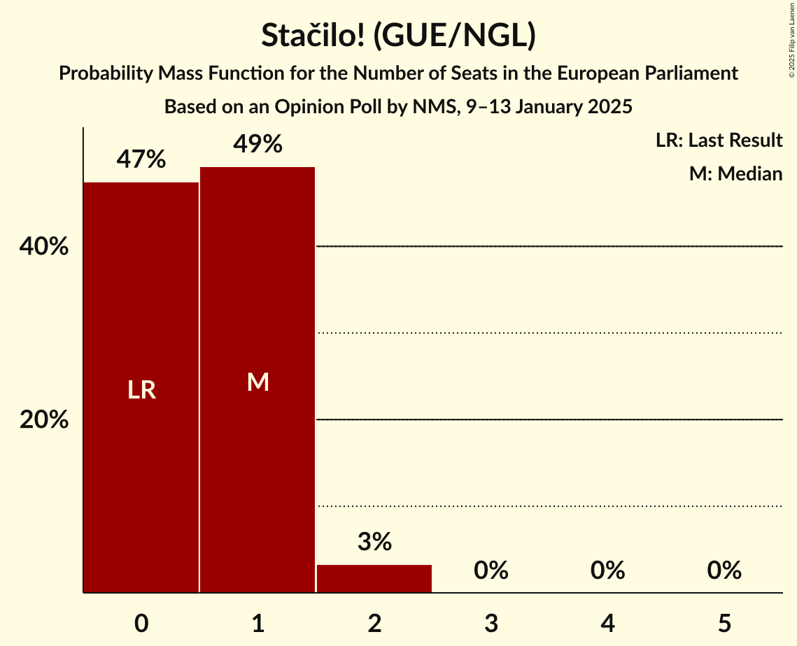 Seats Probability Mass Function Graph with seats probability mass function not yet produced