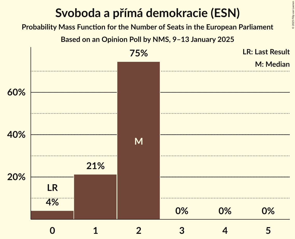 Seats Probability Mass Function Graph with seats probability mass function not yet produced