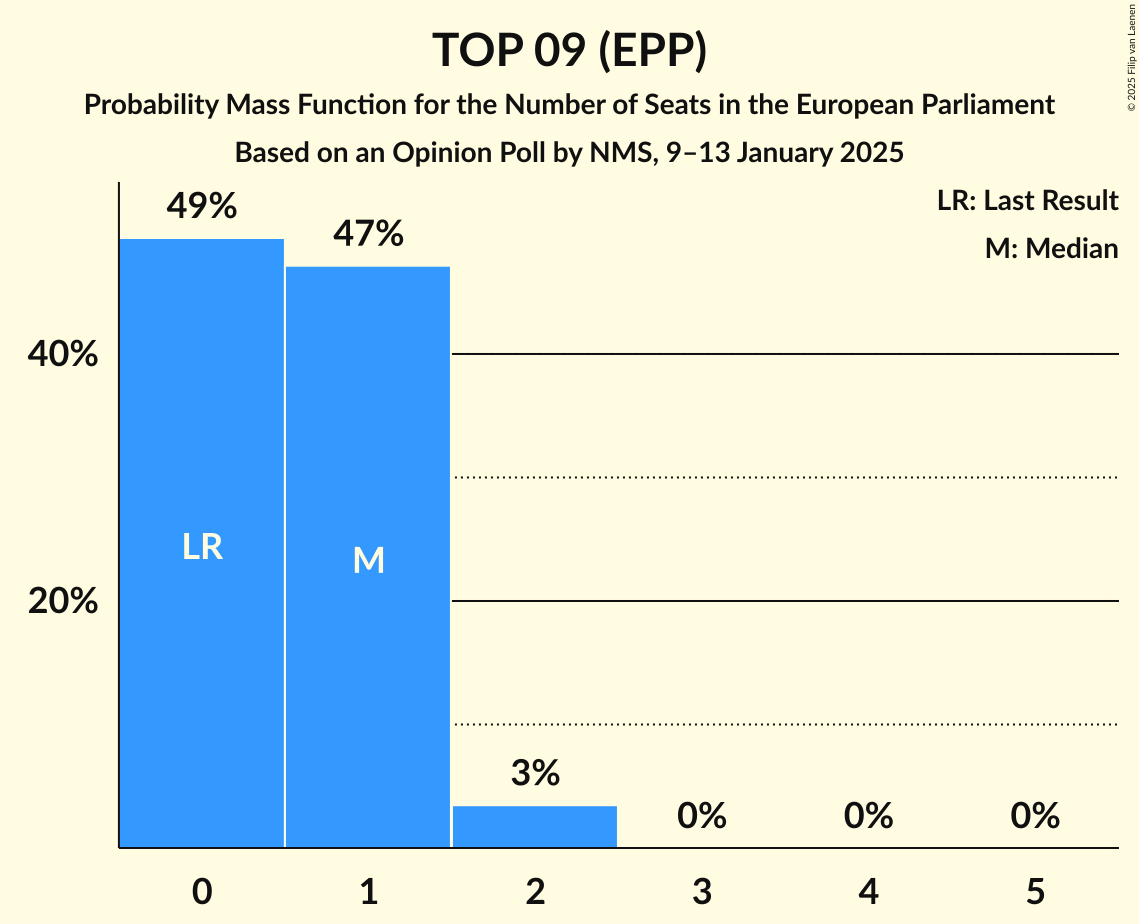 Seats Probability Mass Function Graph with seats probability mass function not yet produced