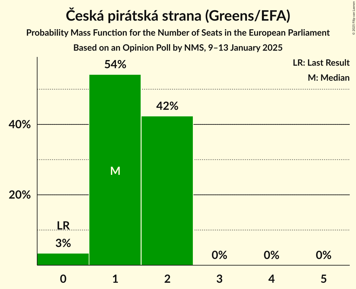 Seats Probability Mass Function Graph with seats probability mass function not yet produced