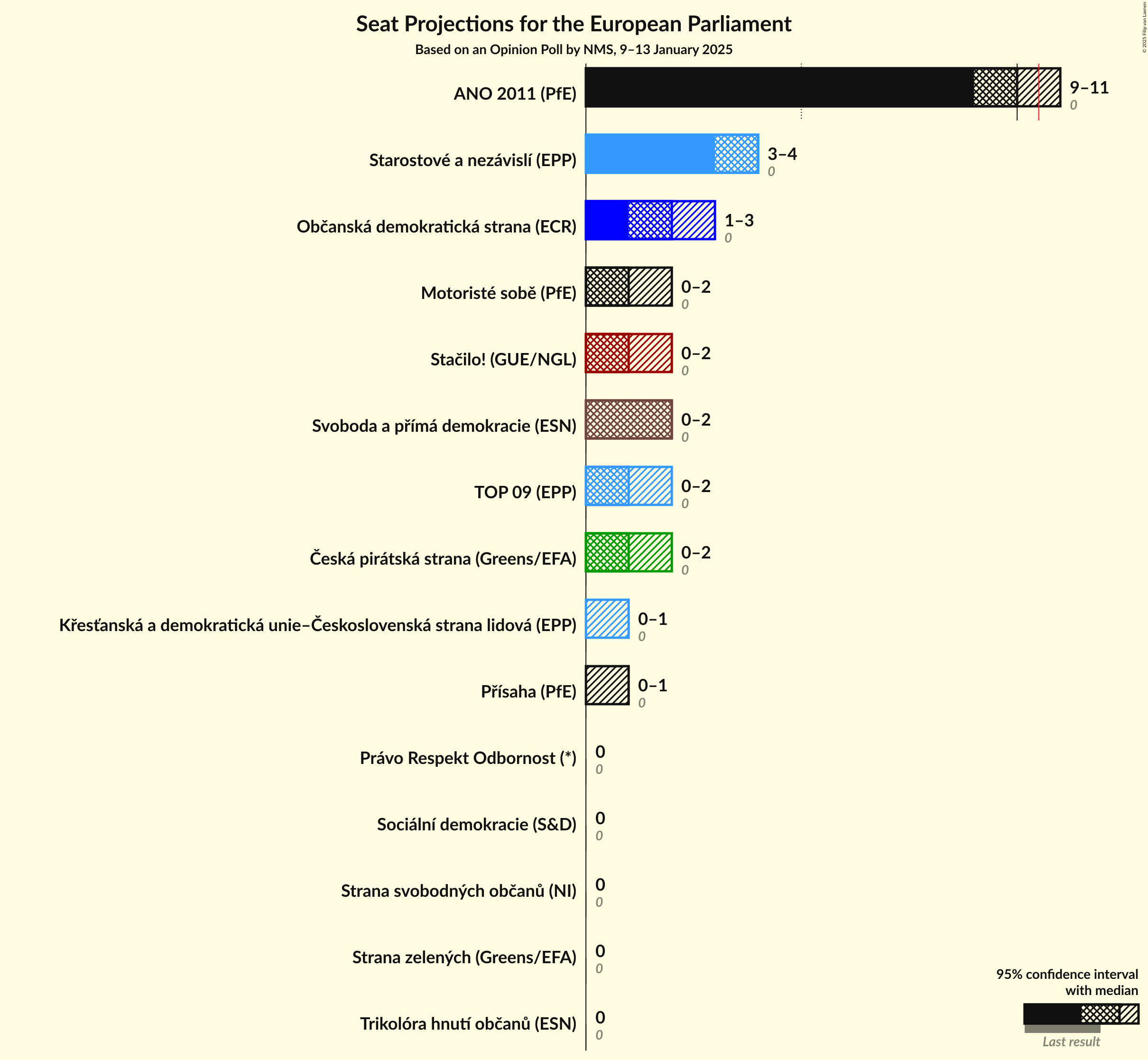Seats Graph with seats not yet produced
