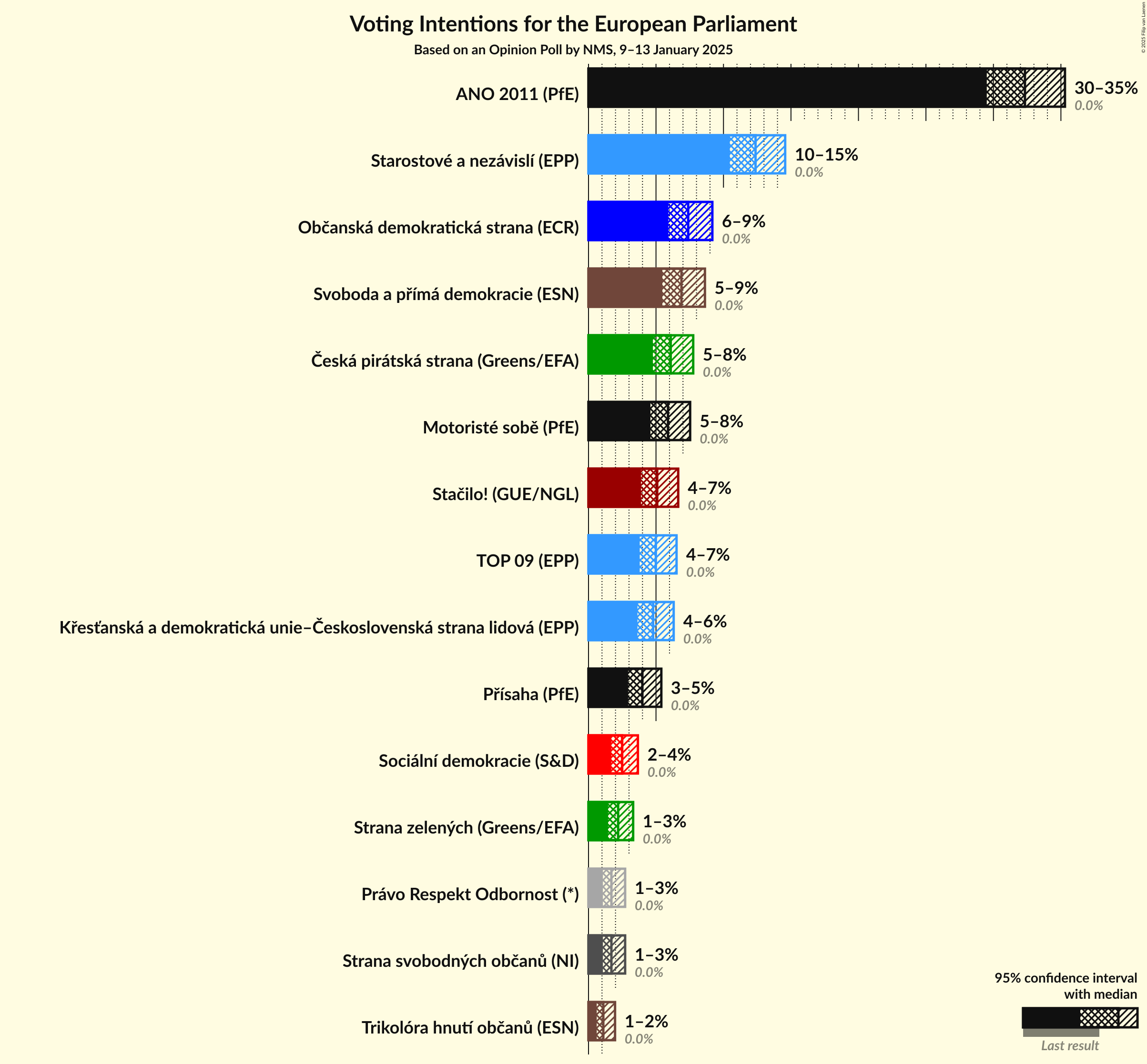 Voting Intentions Graph with voting intentions not yet produced