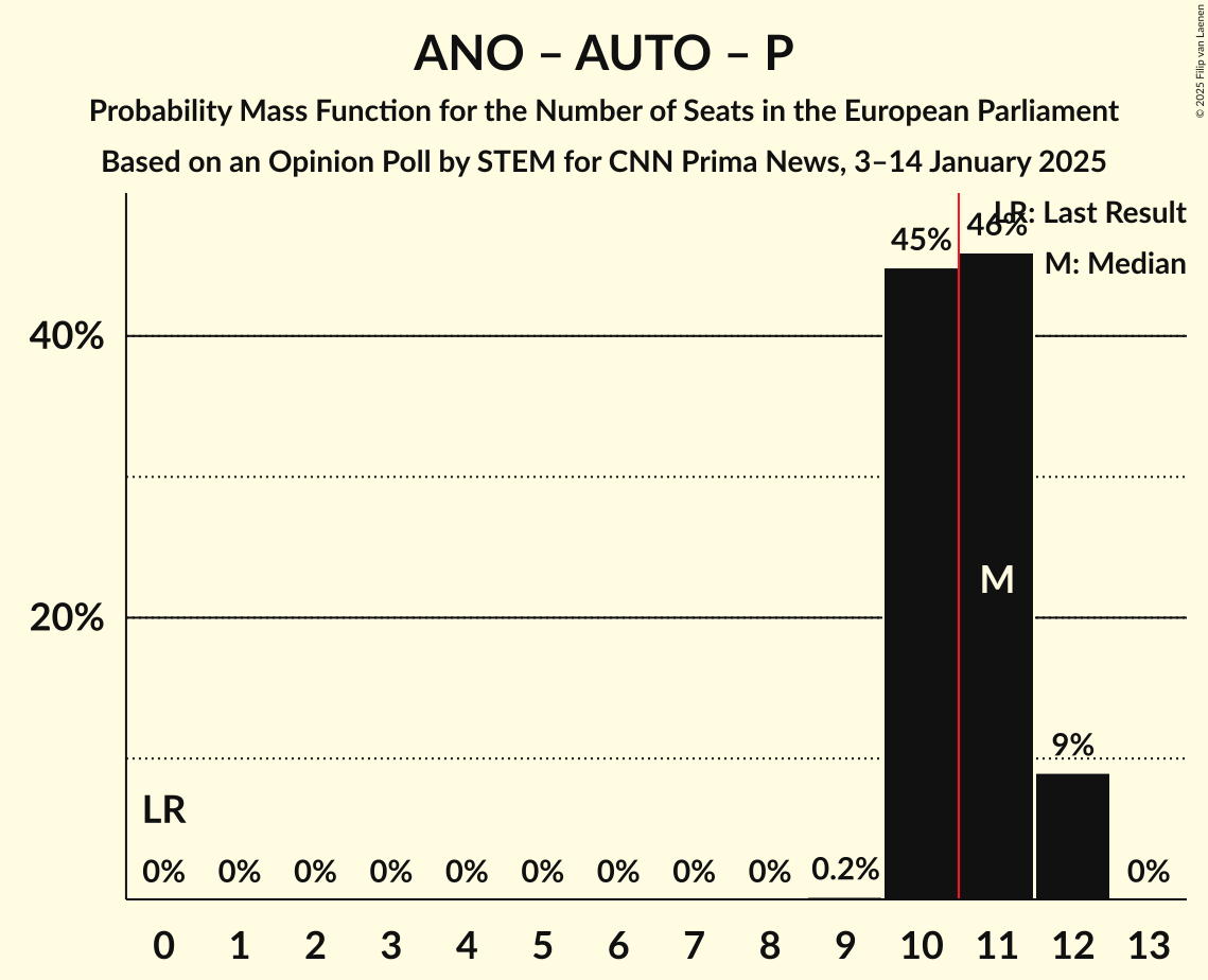 Seats Probability Mass Function Graph with seats probability mass function not yet produced